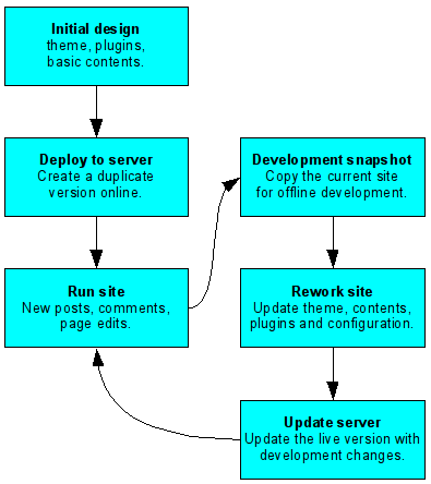 Initial build and offline rework process